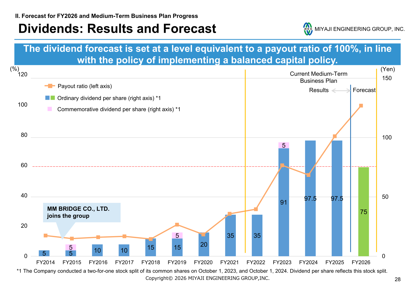 Miyaji Engineering Group dividend per share and payout ratio from FY2014 to the FY2026 forecast