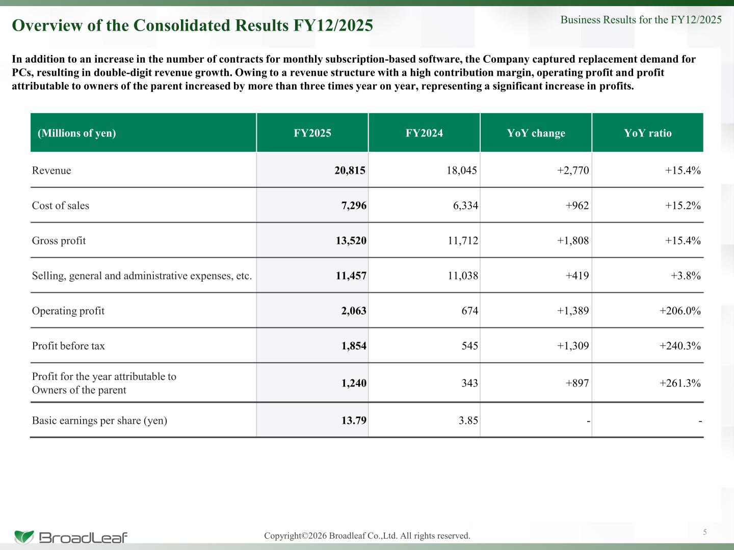 Overview of consolidated results for FY12/2025: revenue, gross profit, operating profit and profit attributable to owners of the parent versus FY2024
