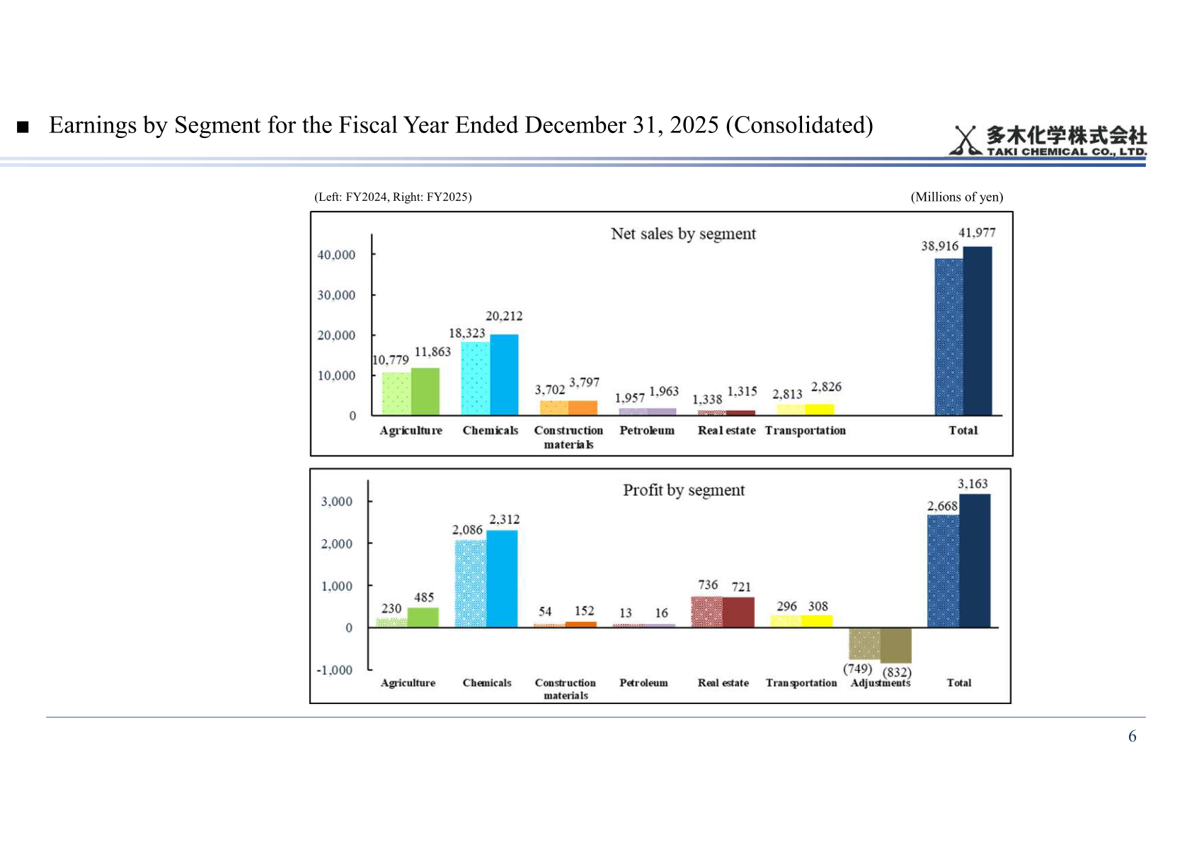 Bar charts of Taki Chemical's net sales and profit by segment for FY2024 and FY2025