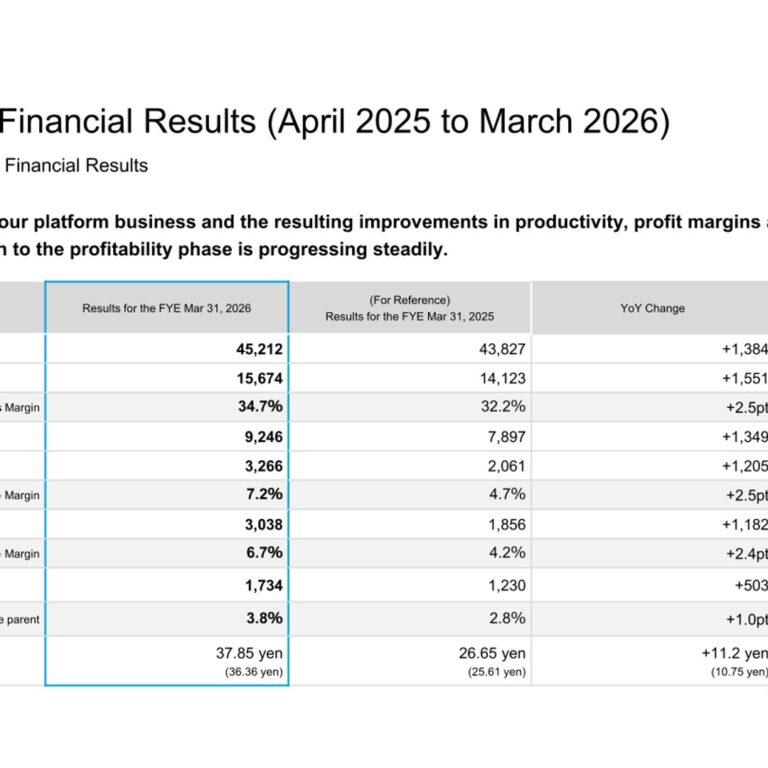 Takamiya (2445): FY2025 Results Summary — Platform Business Drives a 58.5% Rise in Operating Income