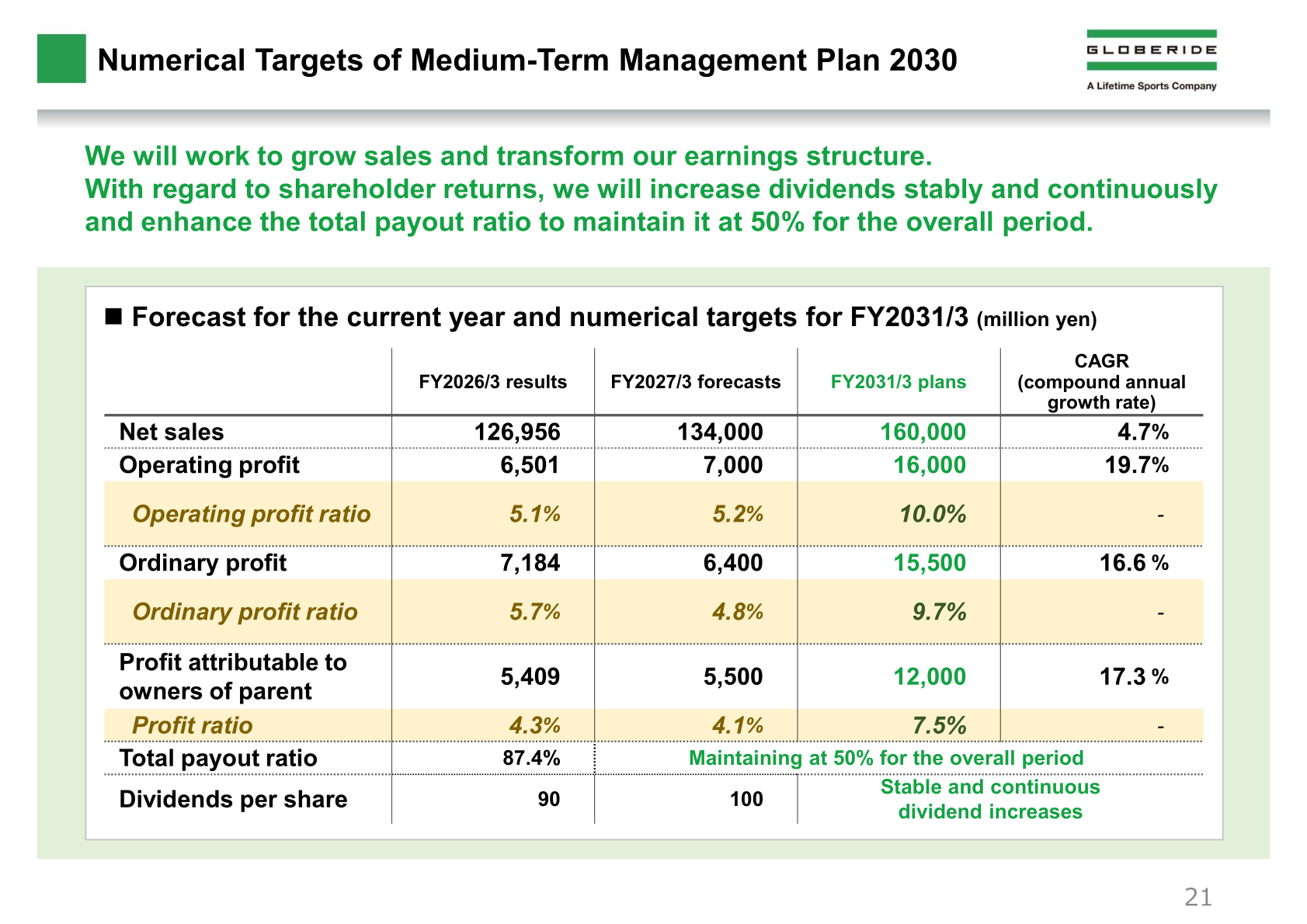 Table of numerical targets under the Medium-Term Management Plan 2030, including net sales, profit, total payout ratio and dividends per share for FY2026/3 results, FY2027/3 forecasts and FY2031/3 plans