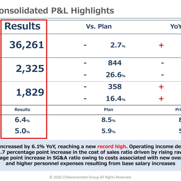 Chikaranomoto Holdings (3561): FY2025 Results Summary — Record Revenue as IPPUDO Grows in Japan, Overseas Margins Weigh on Profit; Dividend Raised to 24 Yen