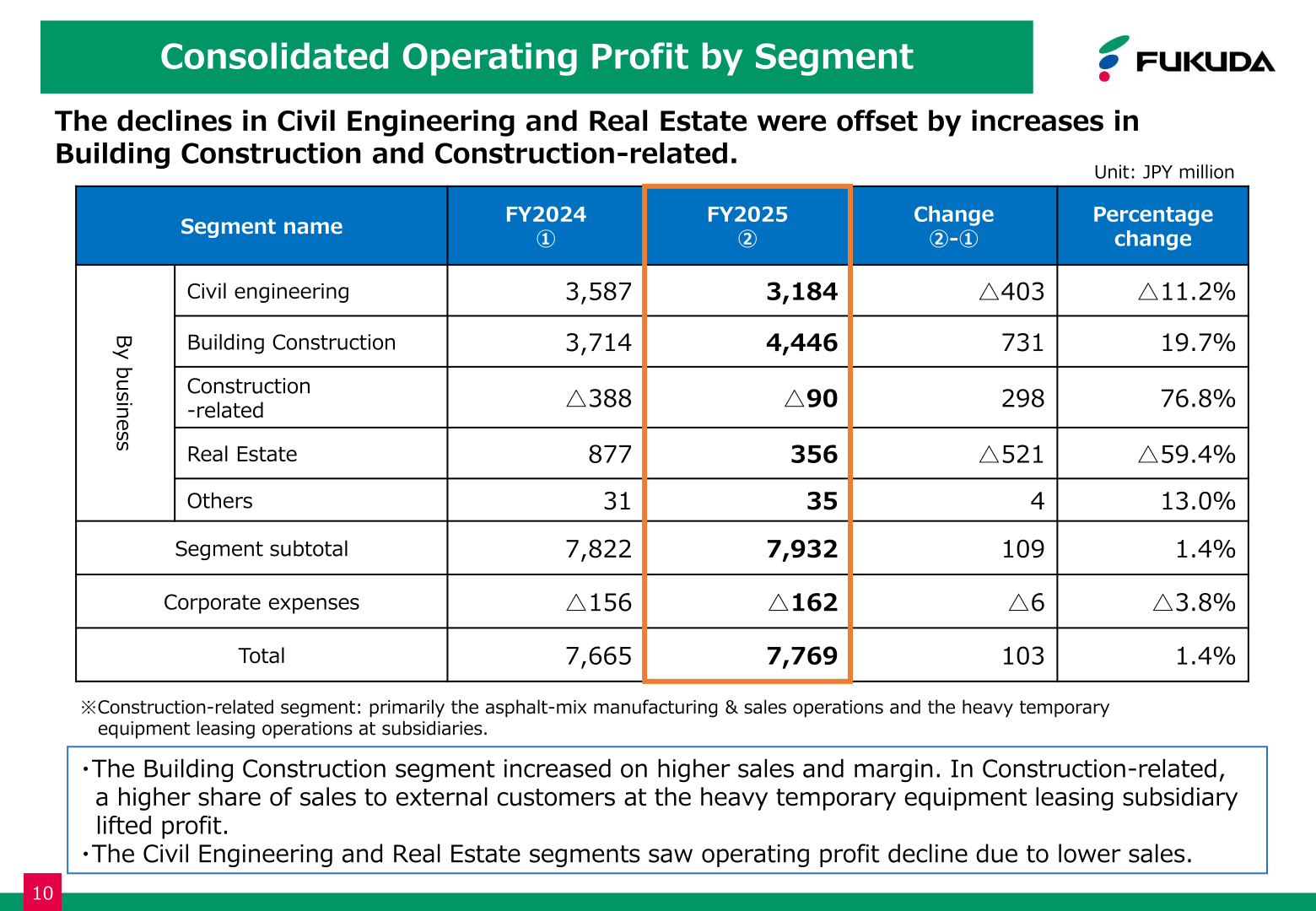 Consolidated operating profit by segment for FY2025 versus FY2024