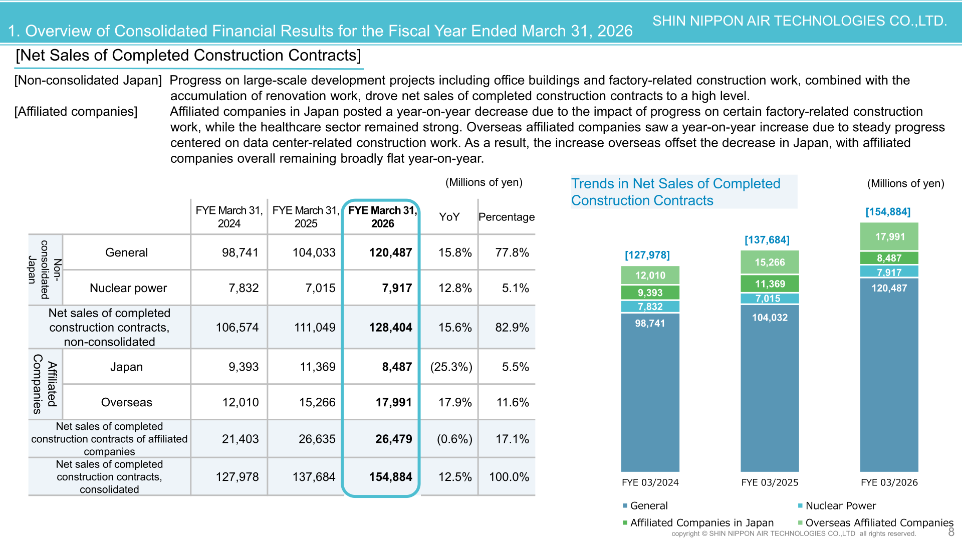 Trends in net sales of completed construction contracts by category for the fiscal year ended March 31, 2026