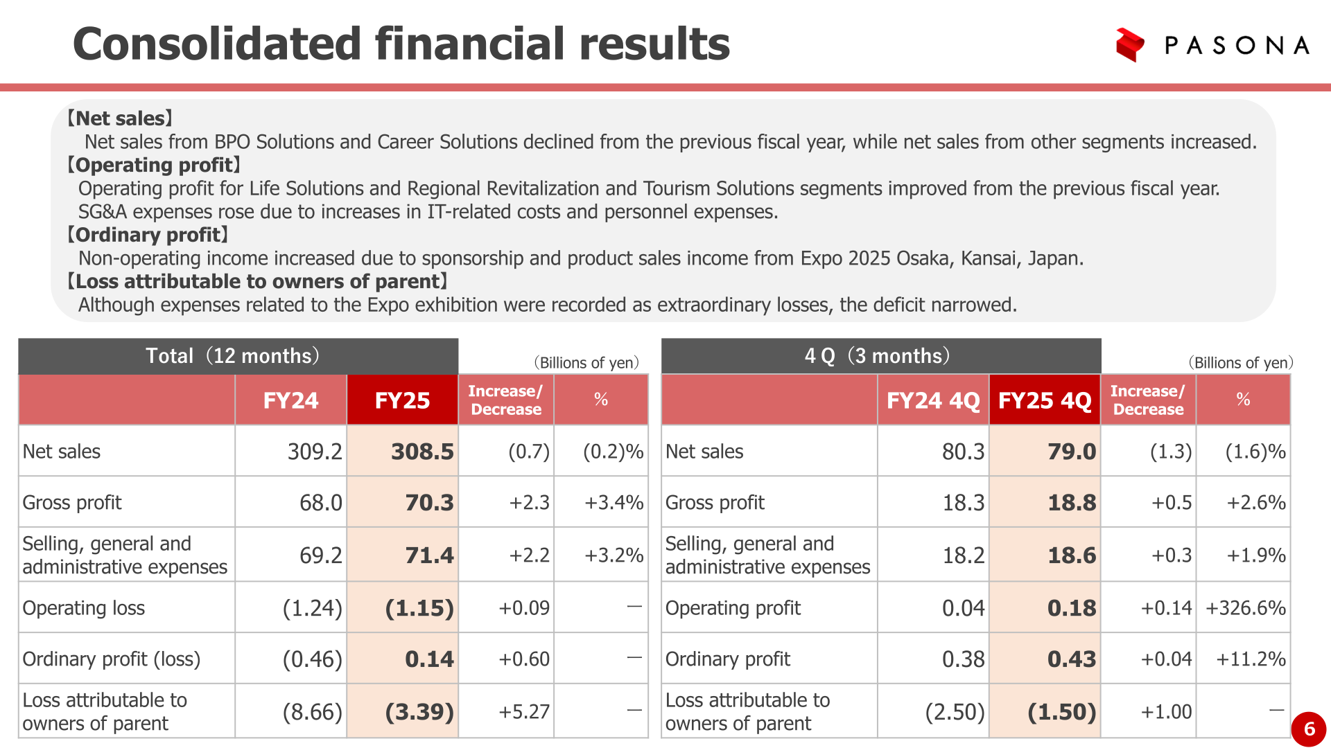 Consolidated financial results table for FY2025 full year and fourth quarter
