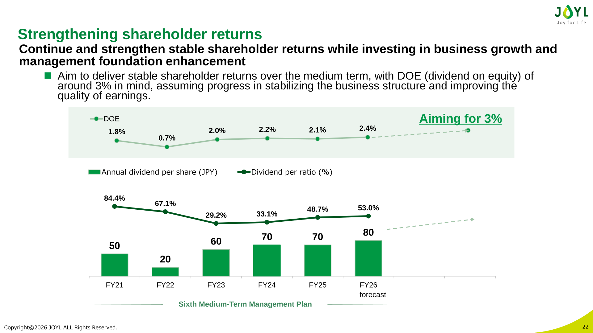 Shareholder returns chart showing annual dividend per share, dividend payout ratio and DOE from FY21 to FY26 forecast
