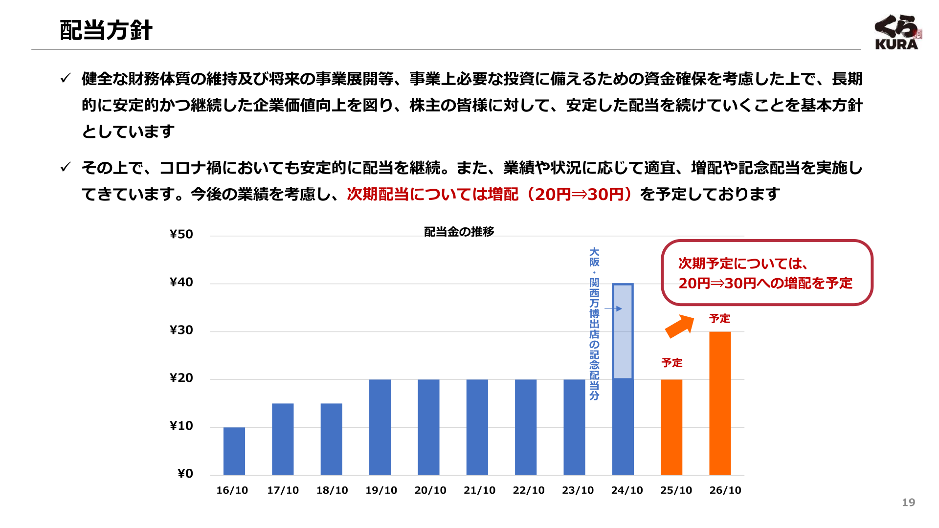 Dividend policy, the trend in dividends per share and the planned increase to 30 yen from 20 yen for the next fiscal year