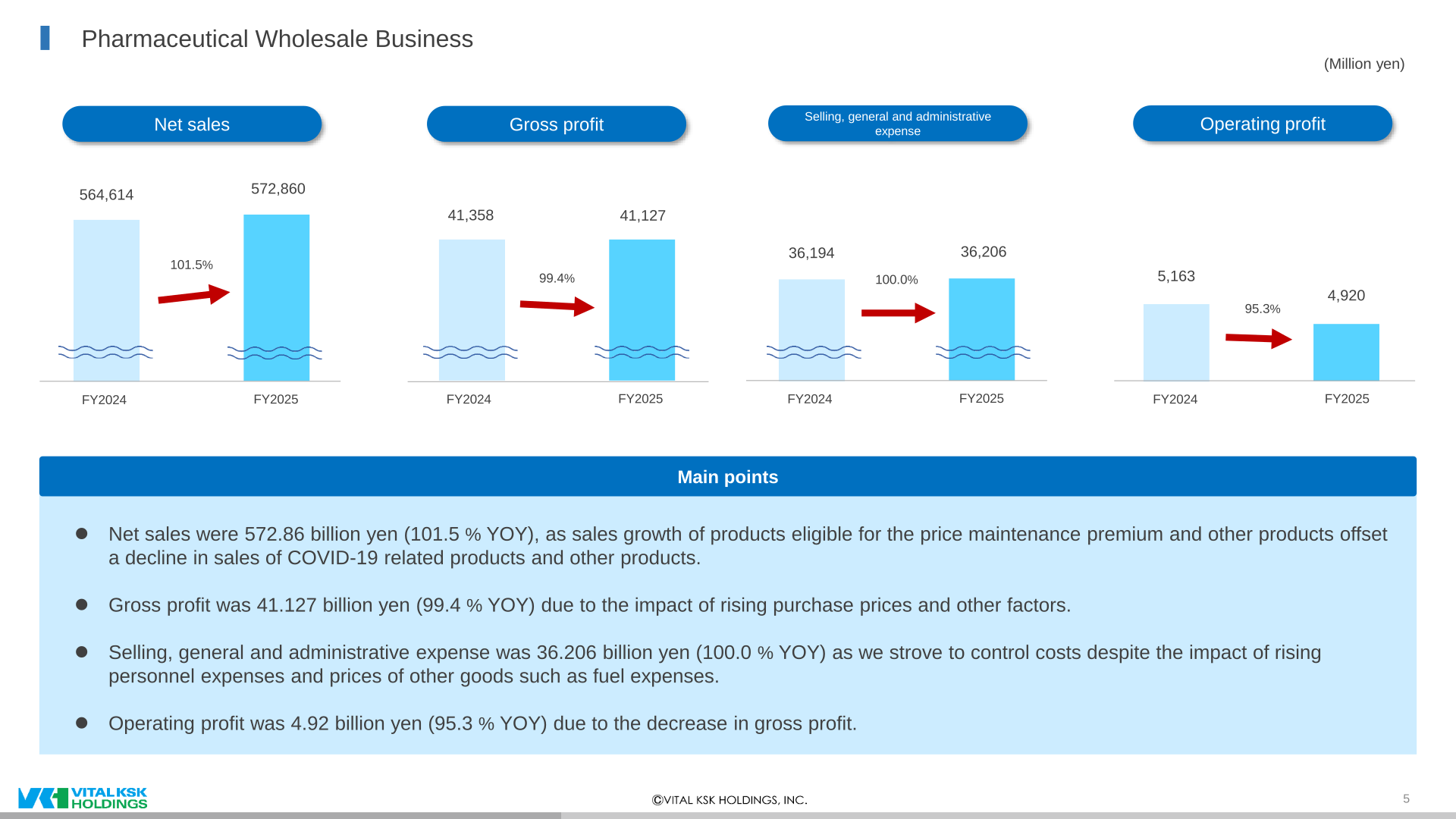 Pharmaceutical Wholesale Business net sales, gross profit, operating profit and SG&A expense for FY2024 and FY2025