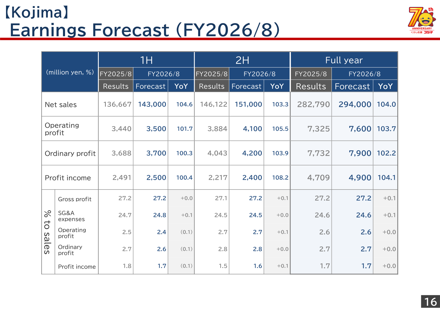Kojima FY2026/8 earnings forecast table by half year and full year