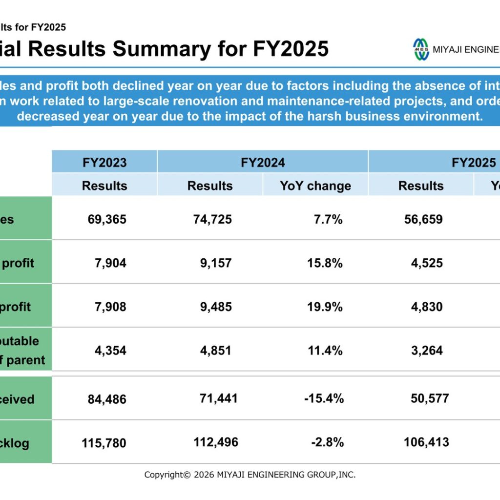 Miyaji Engineering Group (3431): FY2025 Results Summary — Sales and Profit Fall as Large Renovation Work Falls Away; ¥97.5 Dividend Maintained