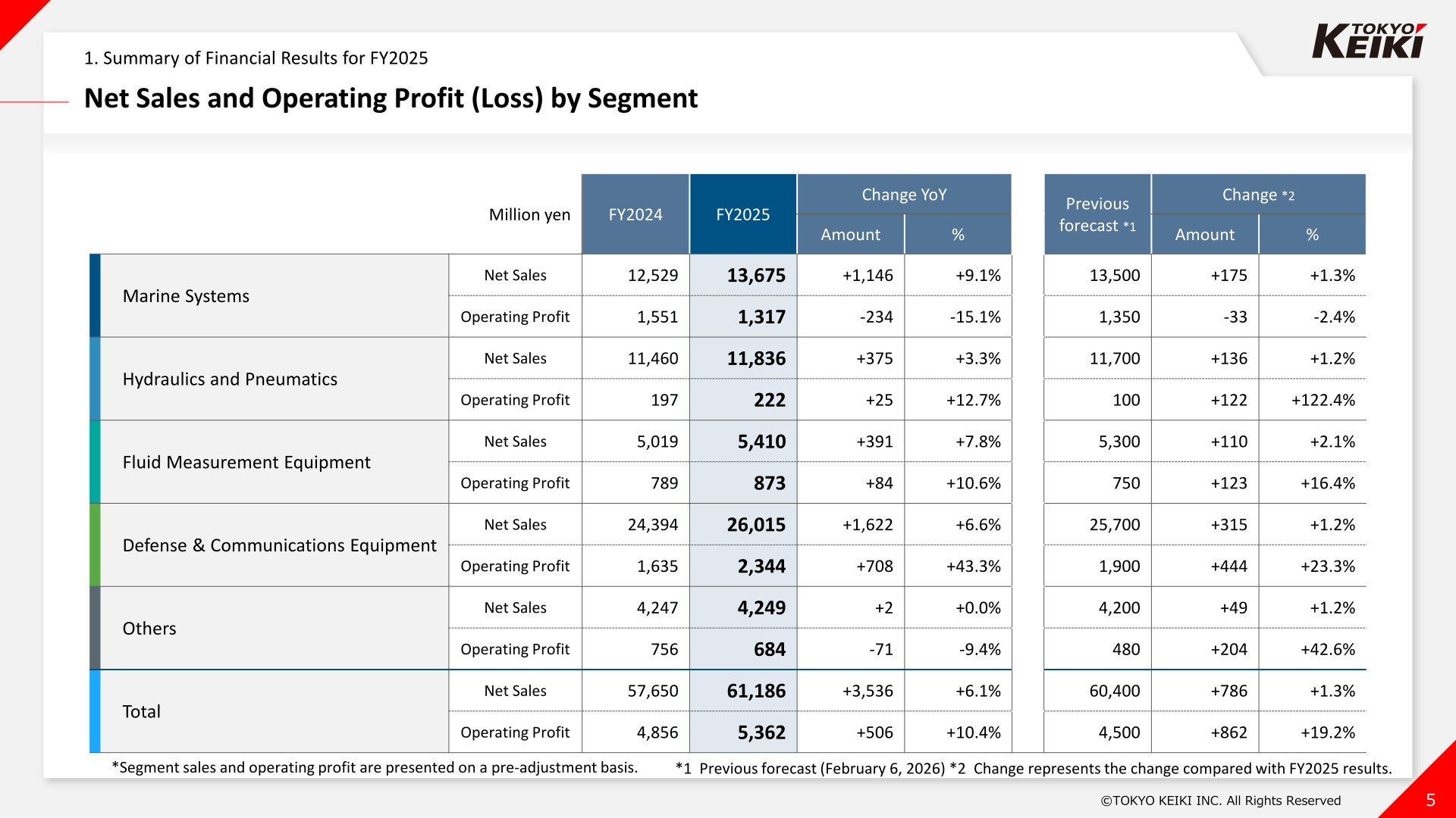 Net sales and operating profit by segment, FY2024 vs FY2025
