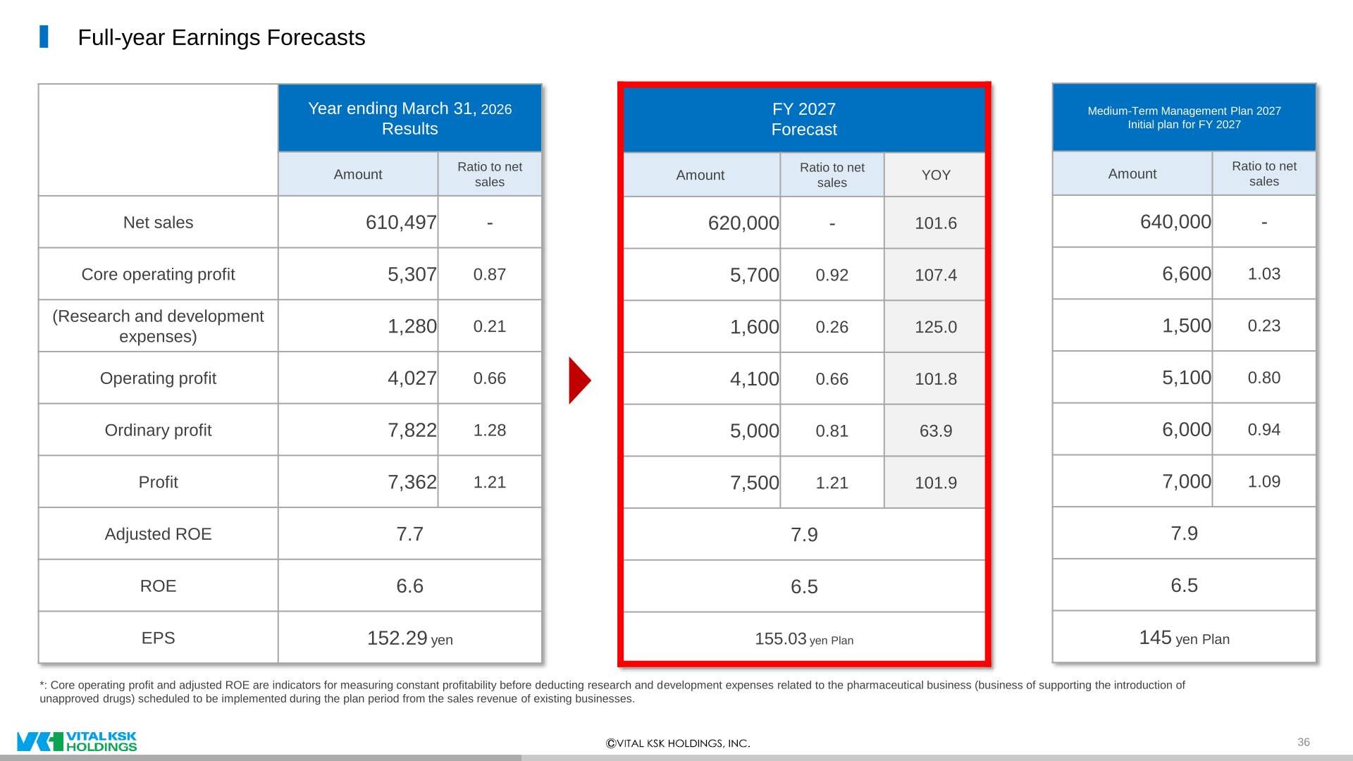 Full-year earnings forecasts comparing the year ended March 2026 results with the FY2027 forecast and the Medium-Term Management Plan 2027 initial plan