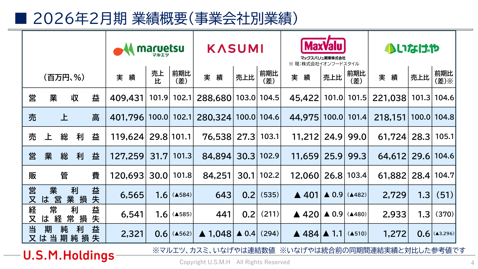 Results by operating company, FY ended February 2026
