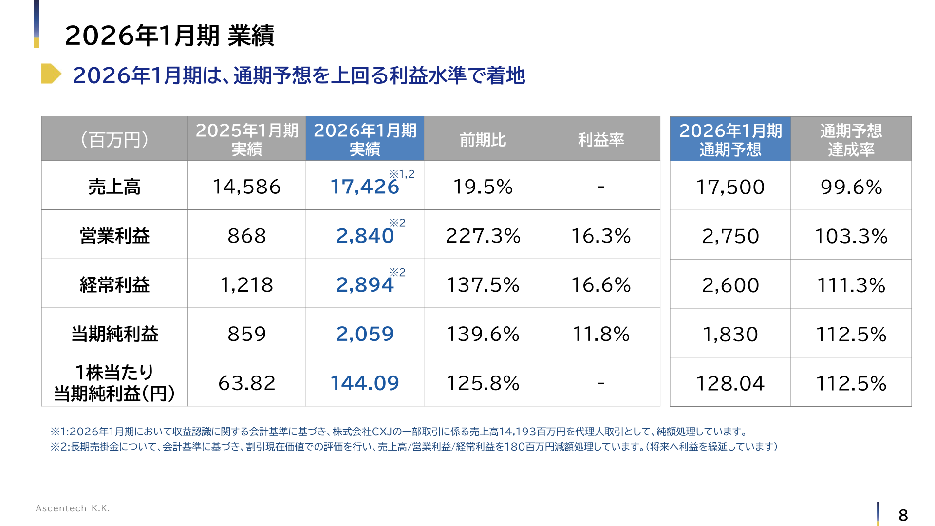 FY1/2026 results (actual vs. full-year forecast)