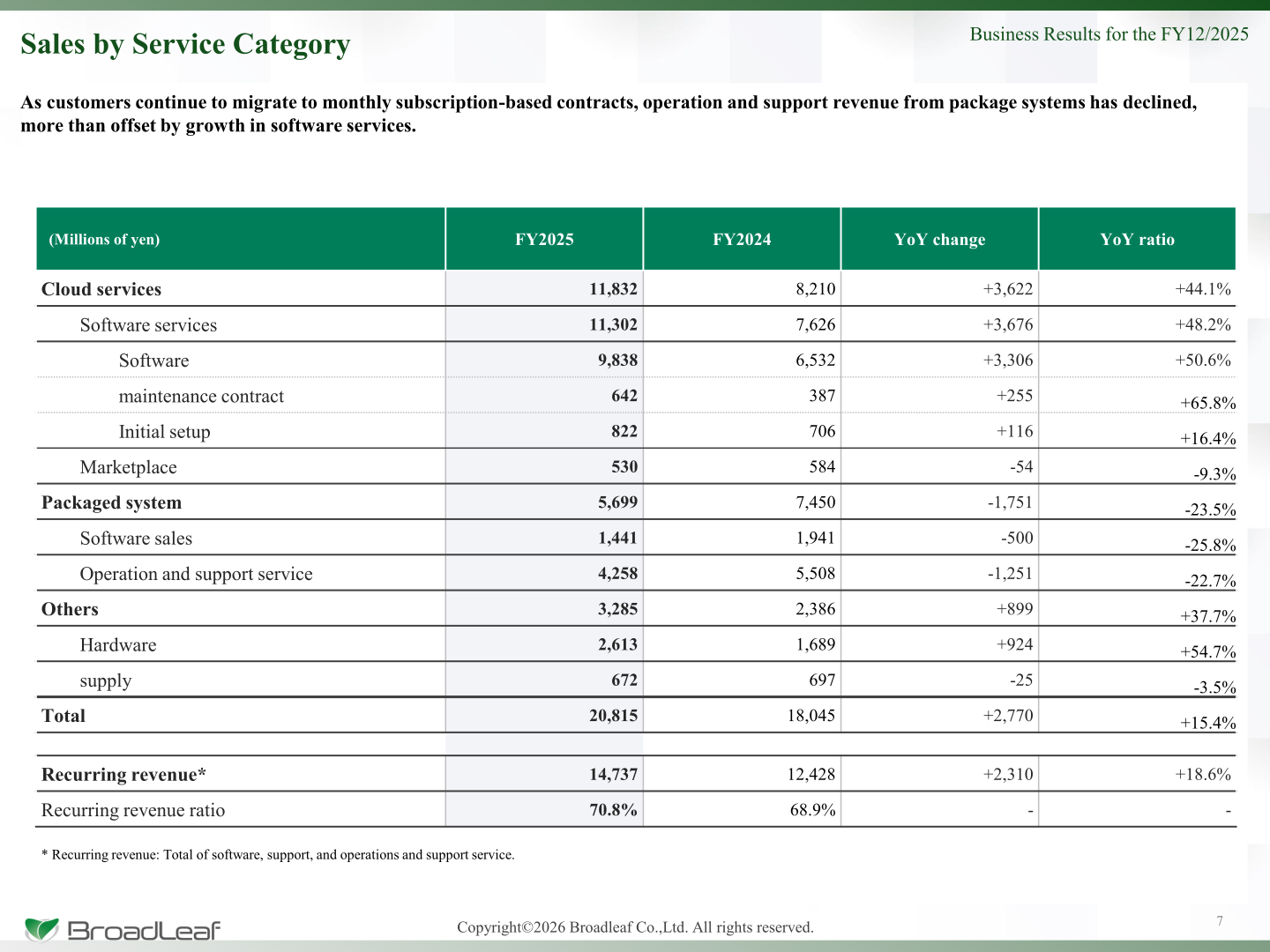 Sales by service category for FY12/2025: cloud services, packaged system and others, with recurring revenue ratio