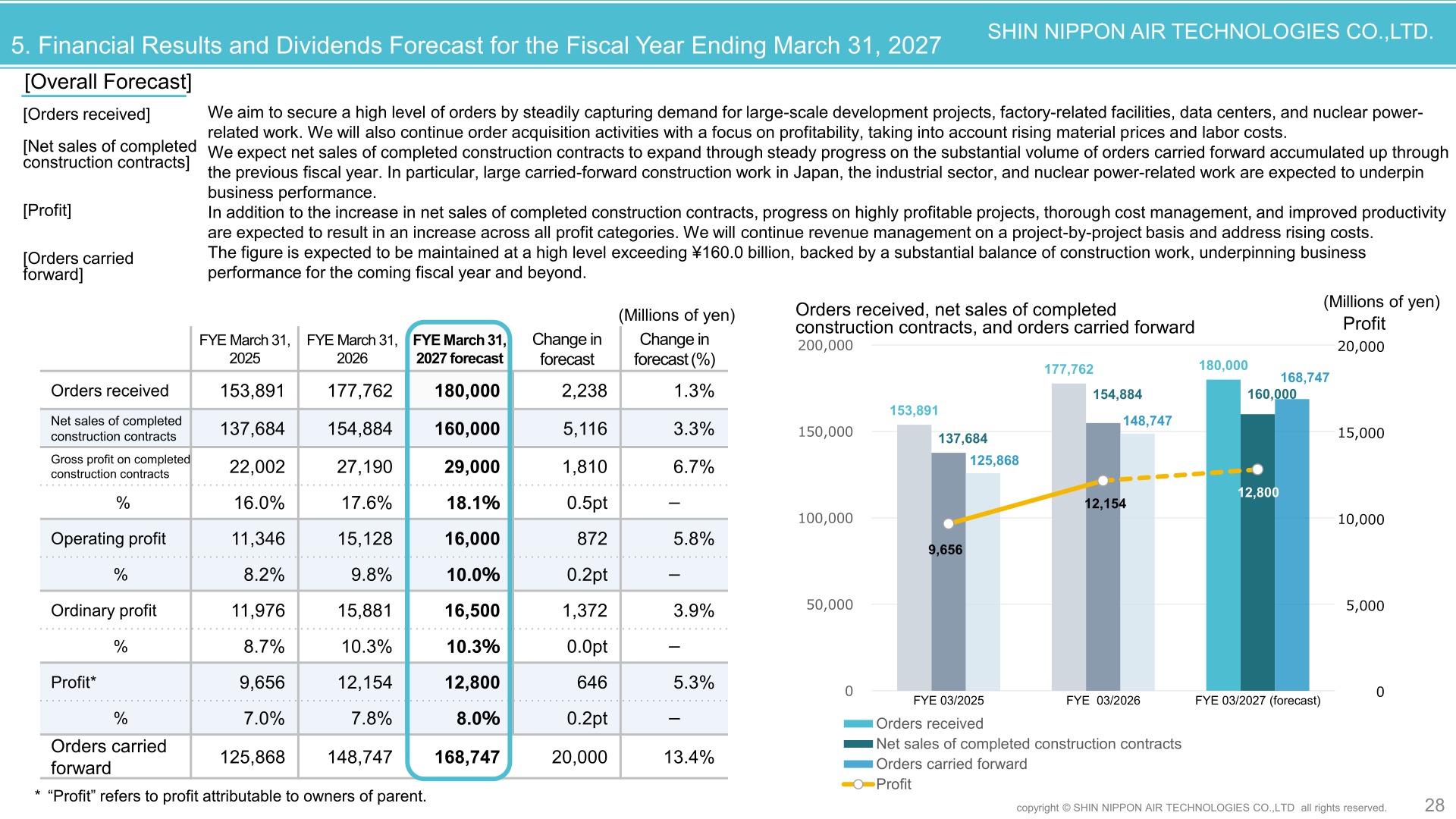 Overall forecast for the fiscal year ending March 31, 2027