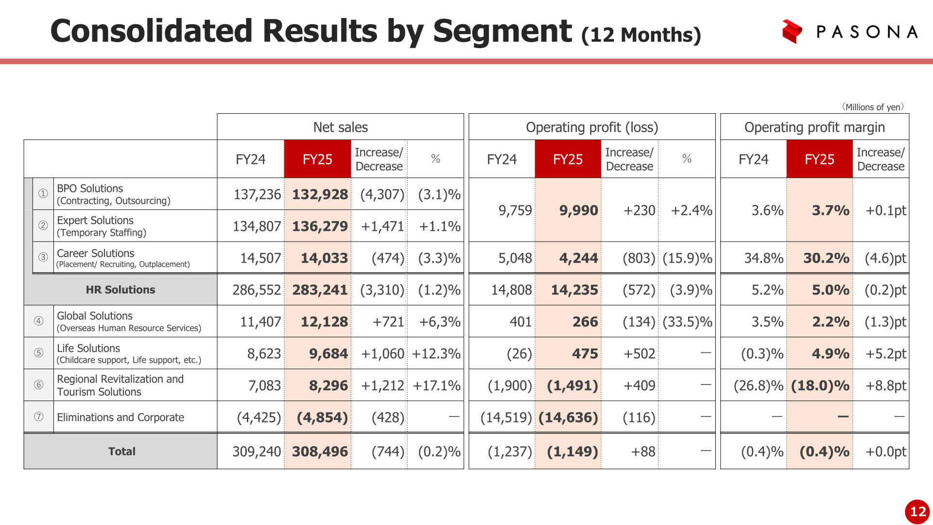 Consolidated results by segment for the 12 months of FY2025