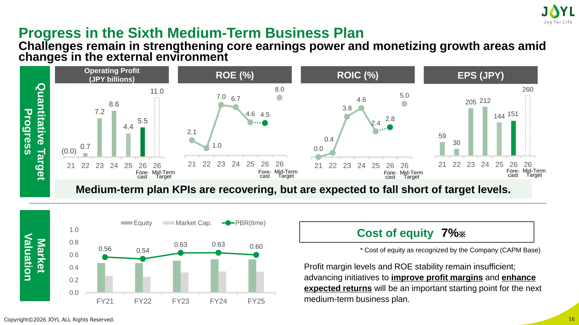 Progress in the Sixth Medium-Term Business Plan showing operating profit, ROE, ROIC and EPS against mid-term targets