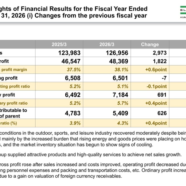 GLOBERIDE, Inc. (7990): FY2025 Results Summary — Ordinary Profit Climbs 10.7% on FX Gains as Net Sales Reach a Record High