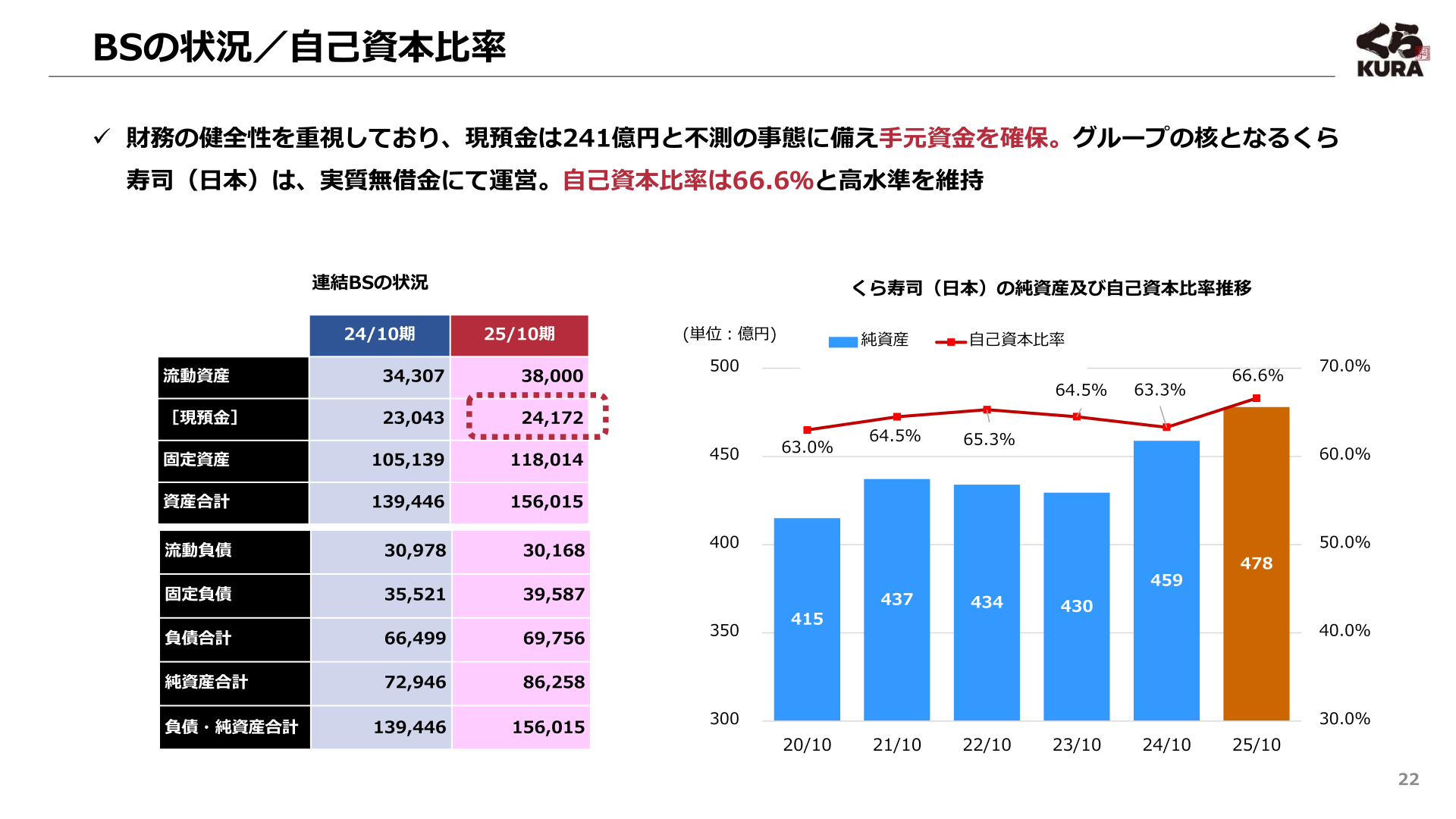 Consolidated balance sheet position and the trend in net assets and the equity ratio of Kura Sushi (Japan)
