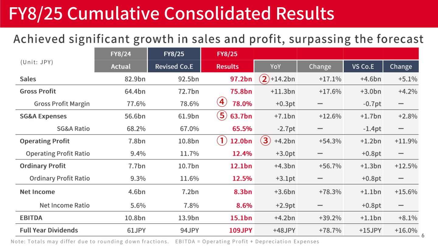 FY8/25 cumulative consolidated results table comparing FY8/24 actual, FY8/25 revised company estimate and FY8/25 results