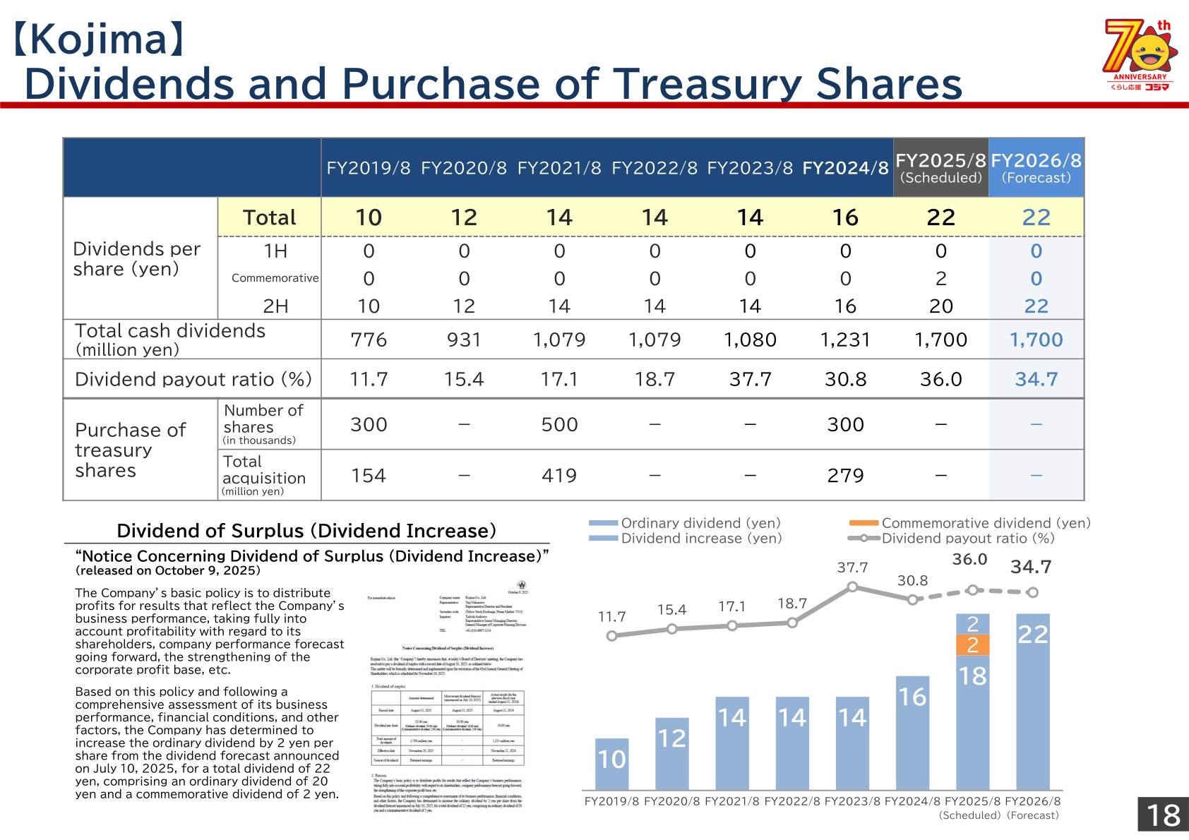Kojima dividends per share, total cash dividends, payout ratio and treasury share purchases by fiscal year