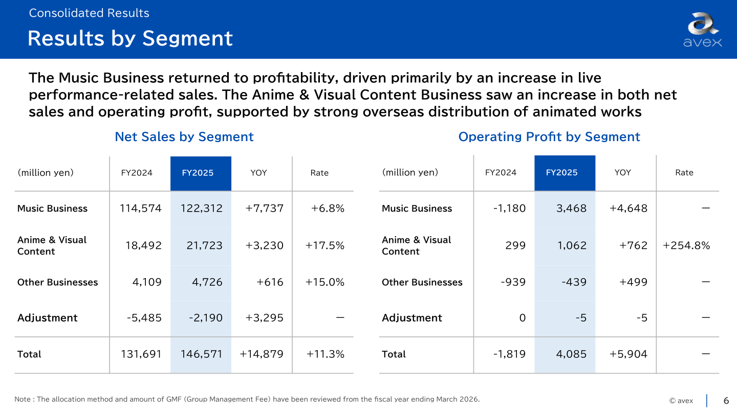 Net sales and operating profit by segment, FY2024 vs FY2025