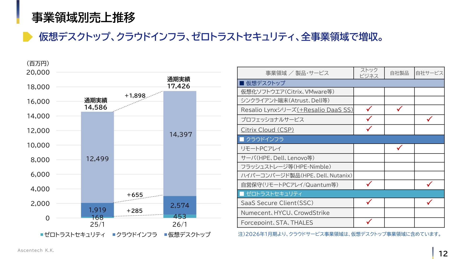 Net sales trend by business area