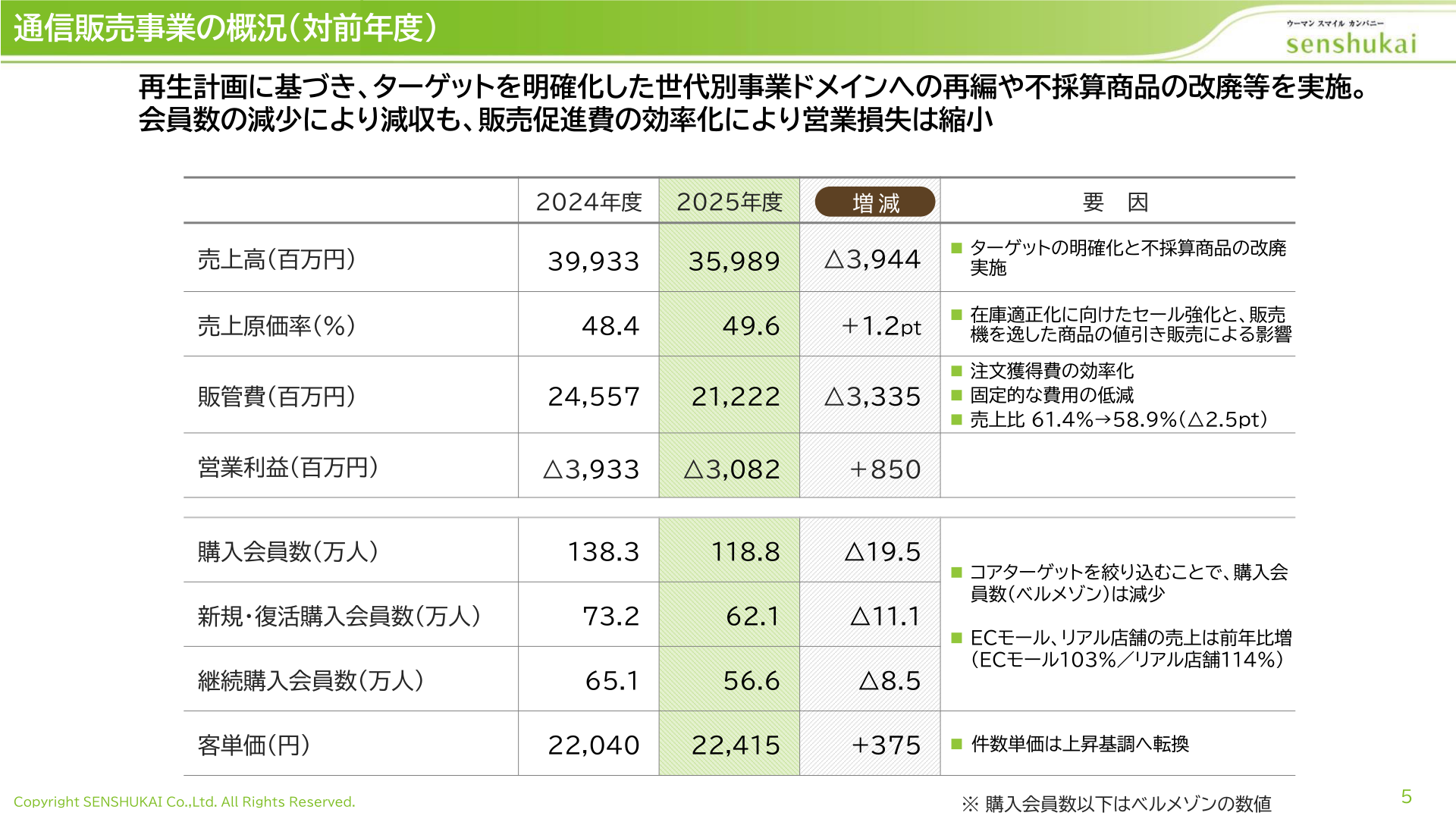 Overview of the Mail Order business (vs. previous year)