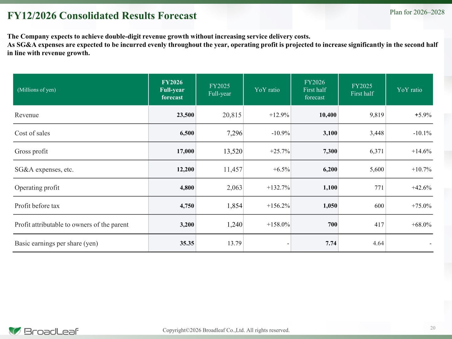 FY12/2026 consolidated results forecast for the full year and first half versus FY2025