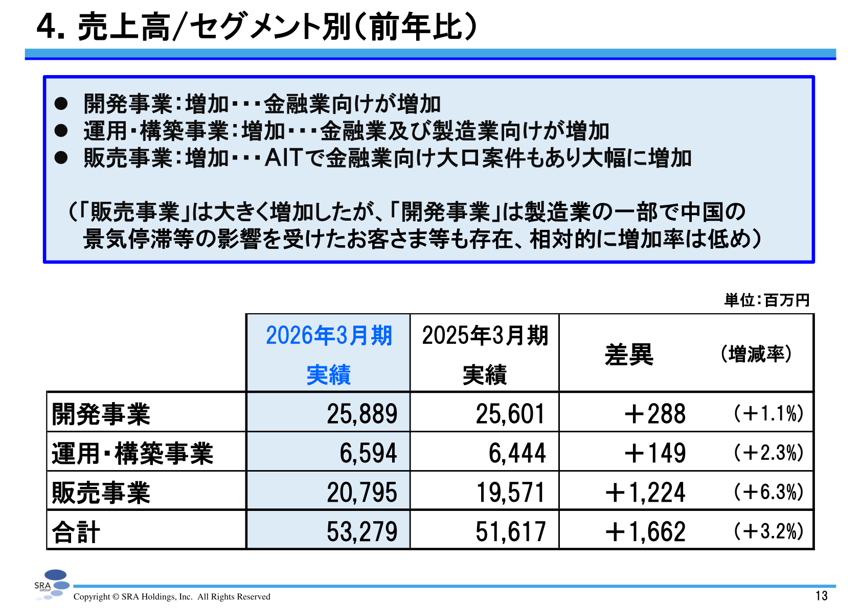 SRA Holdings net sales by segment (year on year)