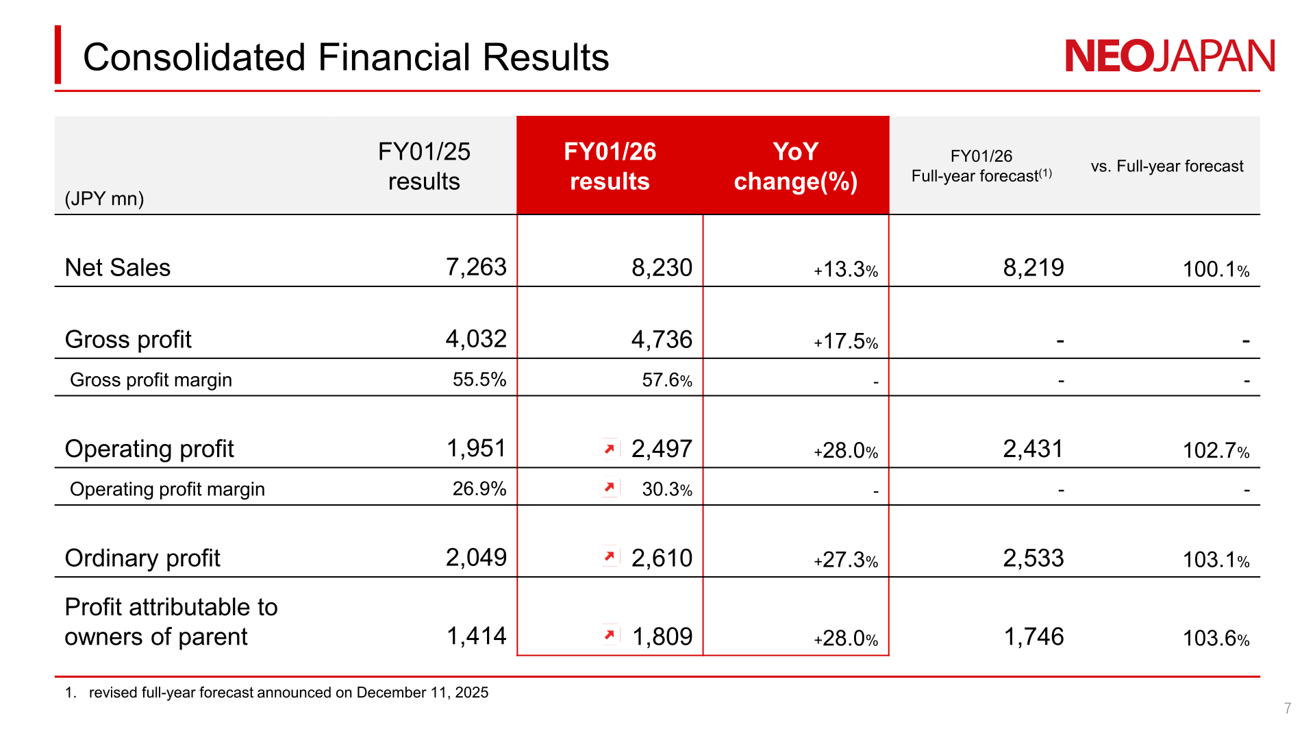 Table of consolidated financial results for FY01/26 compared with FY01/25 and the revised full-year forecast
