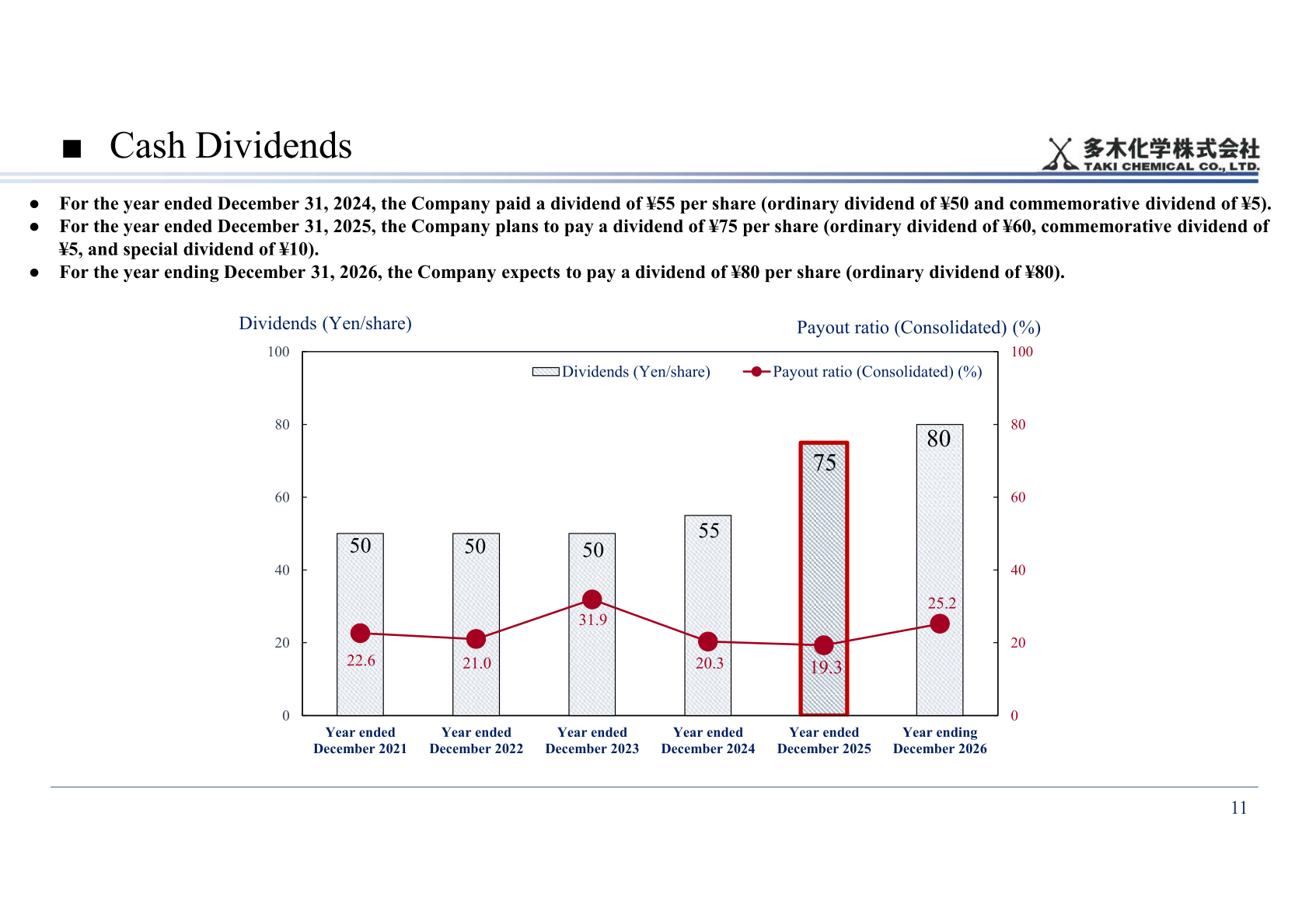 Chart of Taki Chemical's dividends per share and consolidated payout ratio from the year ended December 2021 to the year ending December 2026