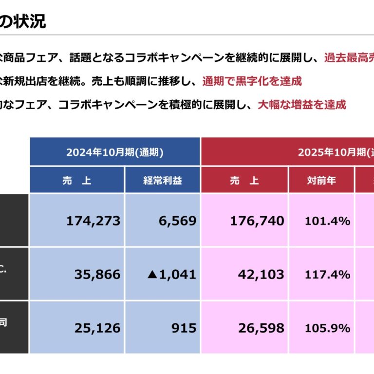 Kura Sushi, Inc. (2695): FY2025 Results Summary — Record Net Sales of 245.1 Billion Yen and a Planned Dividend Increase to 30 Yen