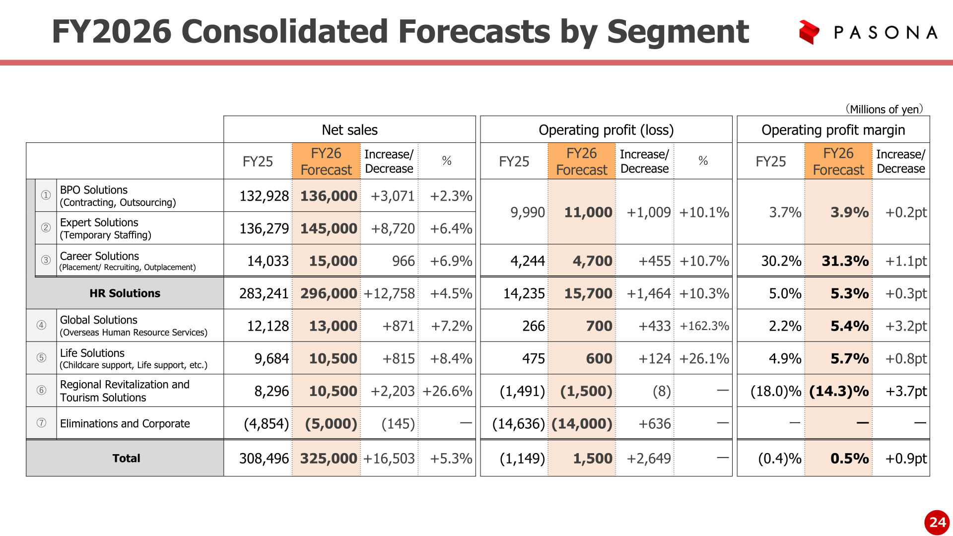 FY2026 consolidated forecasts by segment
