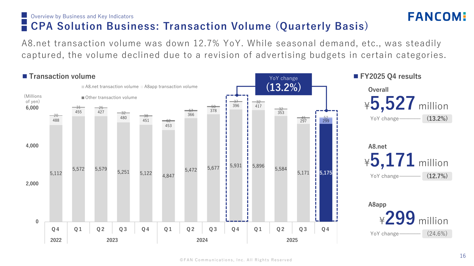 CPA Solution Business quarterly transaction volume by A8.net, A8app and other