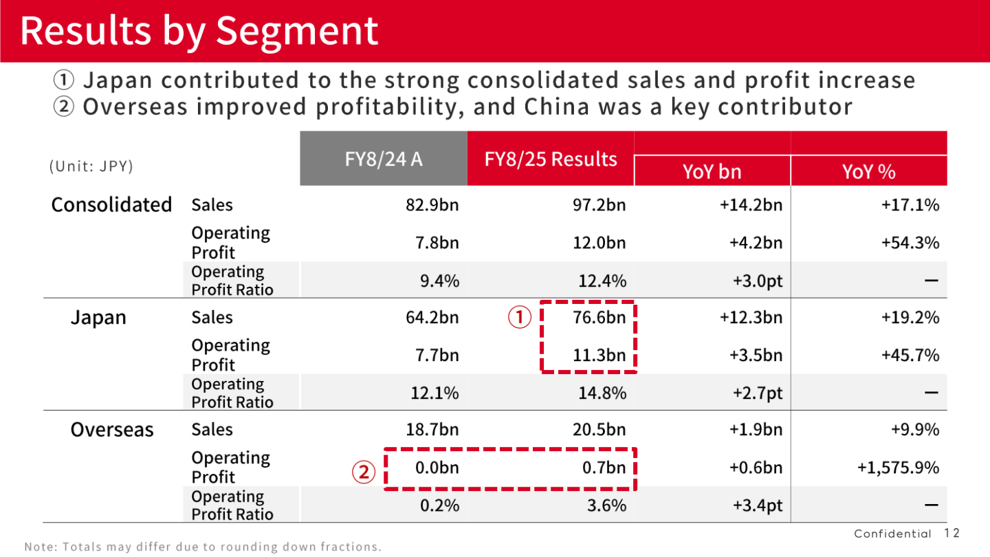 Results by segment table for Consolidated, Japan and Overseas showing sales, operating profit and operating profit ratio