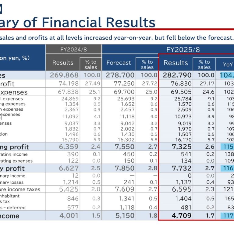 Kojima Co., Ltd. (7513): FY2025 Results Summary — Sales Growth Led by Cellular Phones, Profits Below Forecast