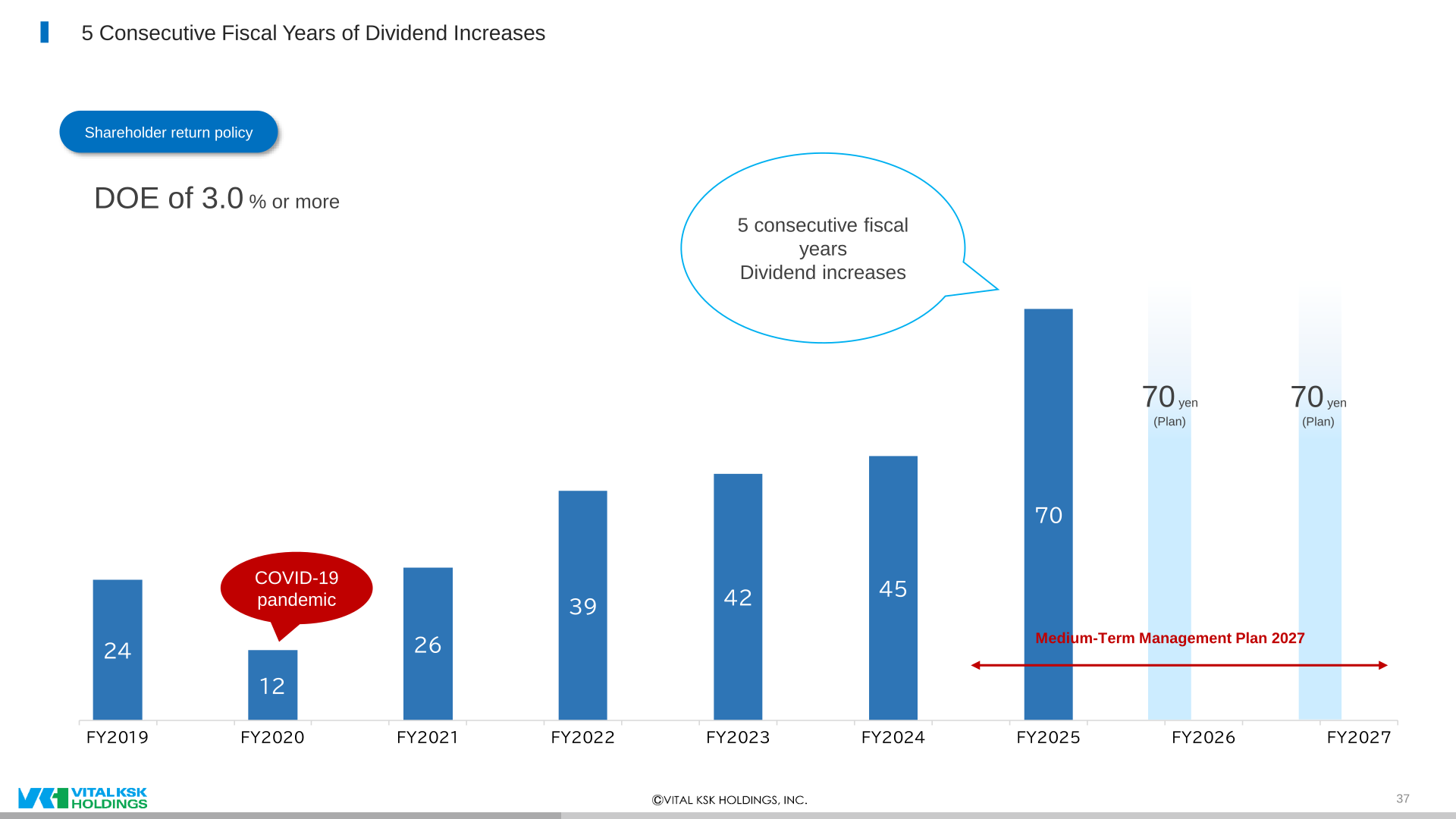 Chart showing five consecutive fiscal years of dividend increases with a 70 yen dividend plan