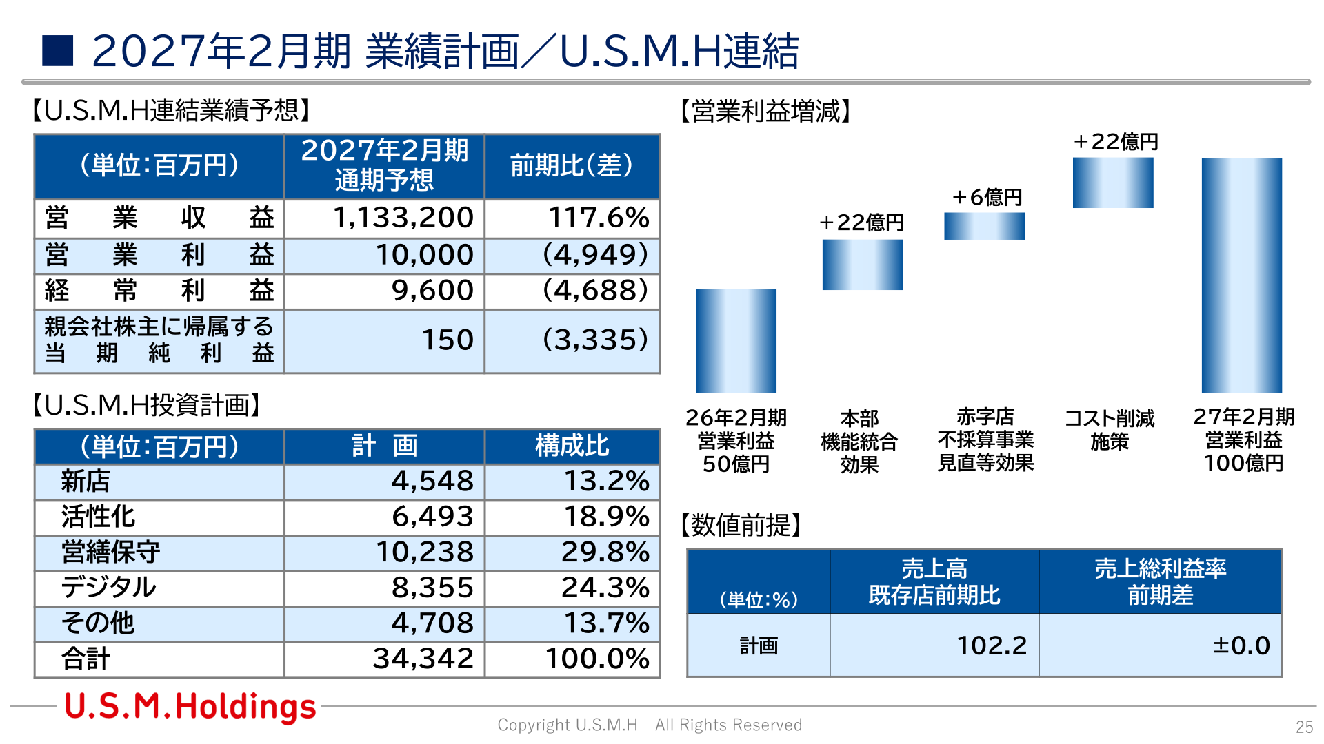 FY ending February 2027 U.S.M.H consolidated forecast and investment plan