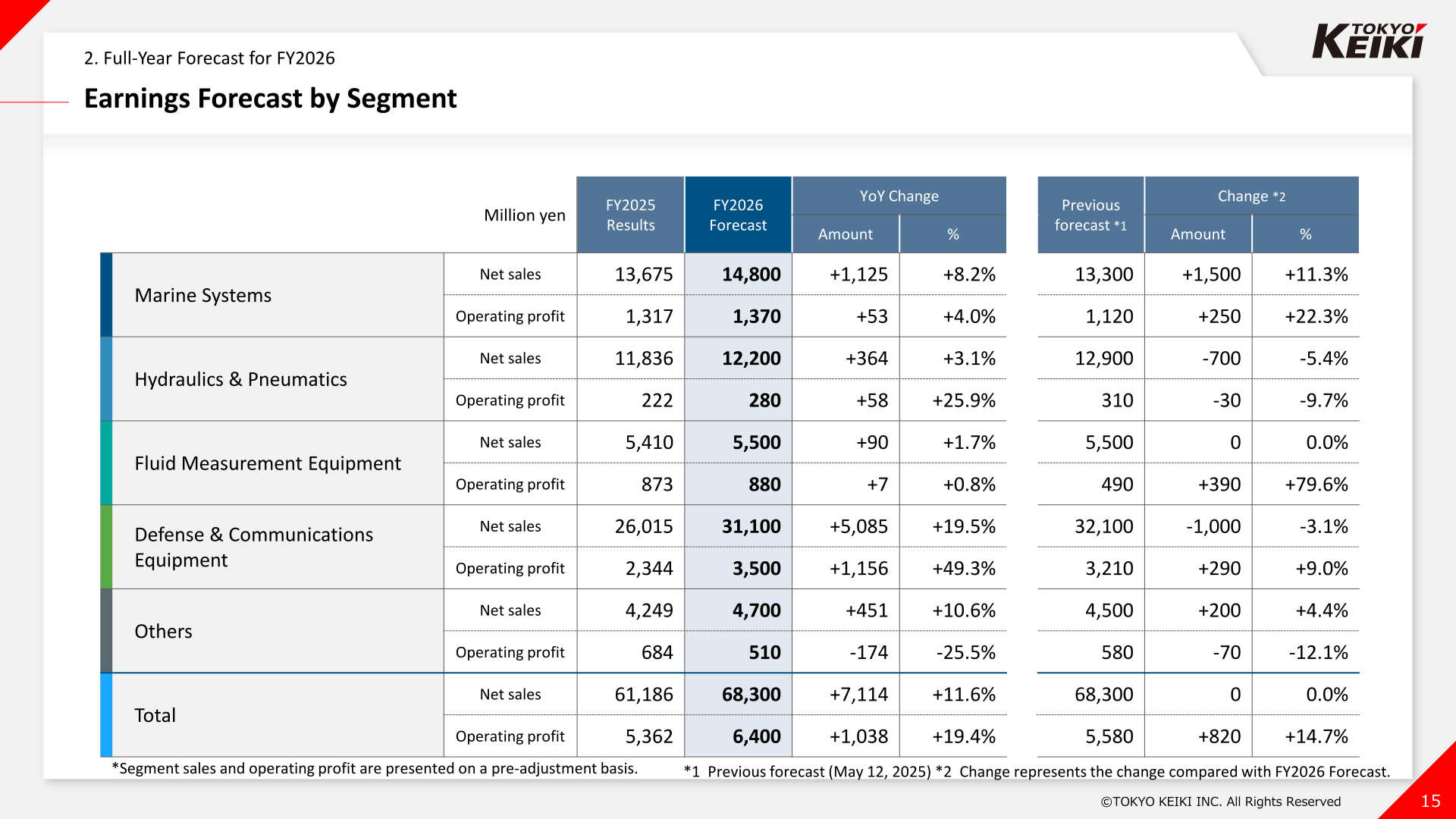 FY2026 earnings forecast by segment
