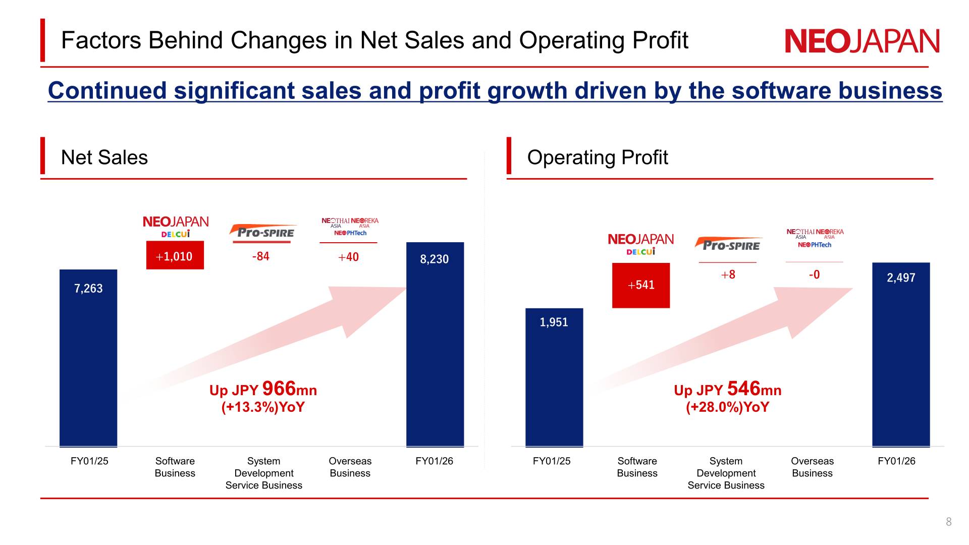 Waterfall charts showing contributions of the Software, System Development Service and Overseas businesses to the changes in net sales and operating profit from FY01/25 to FY01/26
