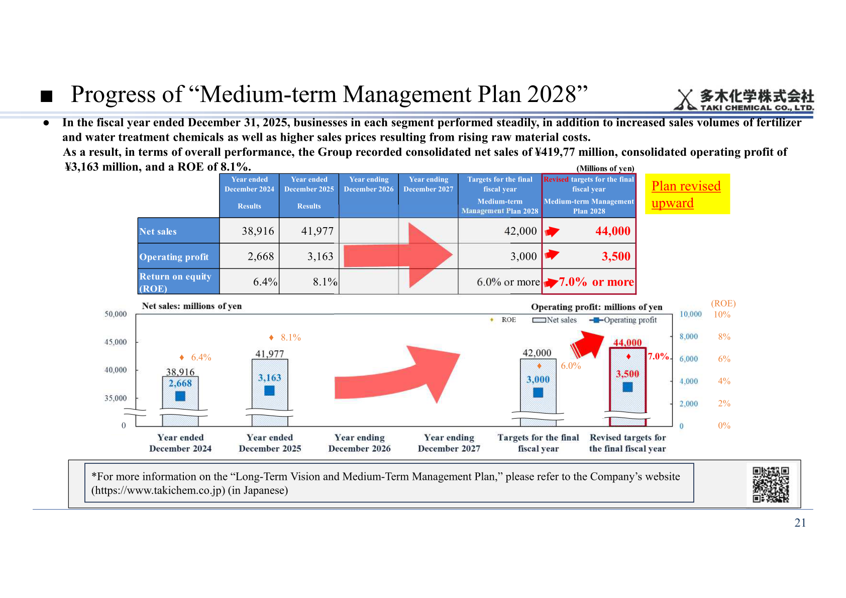 Progress of Taki Chemical's Medium-term Management Plan 2028 showing FY2024 and FY2025 results against original and revised final-year targets