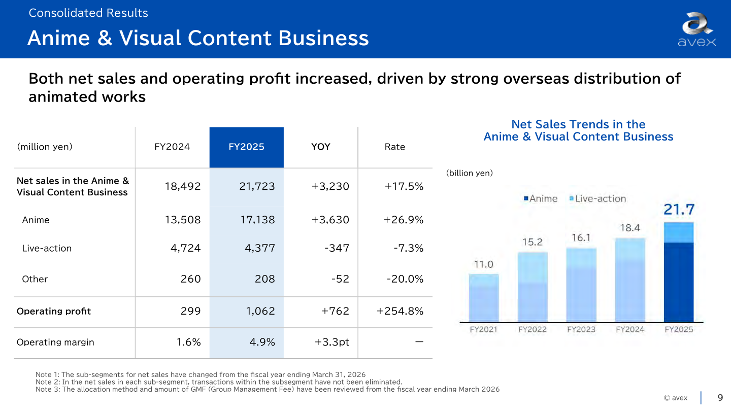 Anime & Visual Content Business net sales trend, FY2021-FY2025