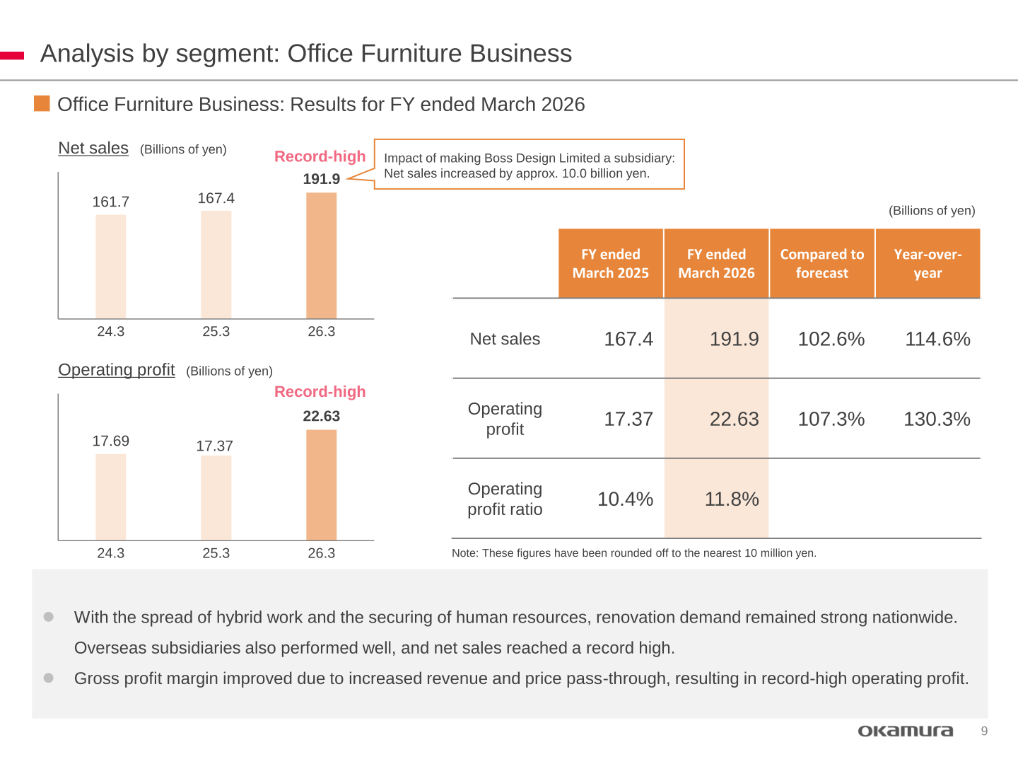 Office Furniture Business net sales and operating profit results for FY ended March 2026