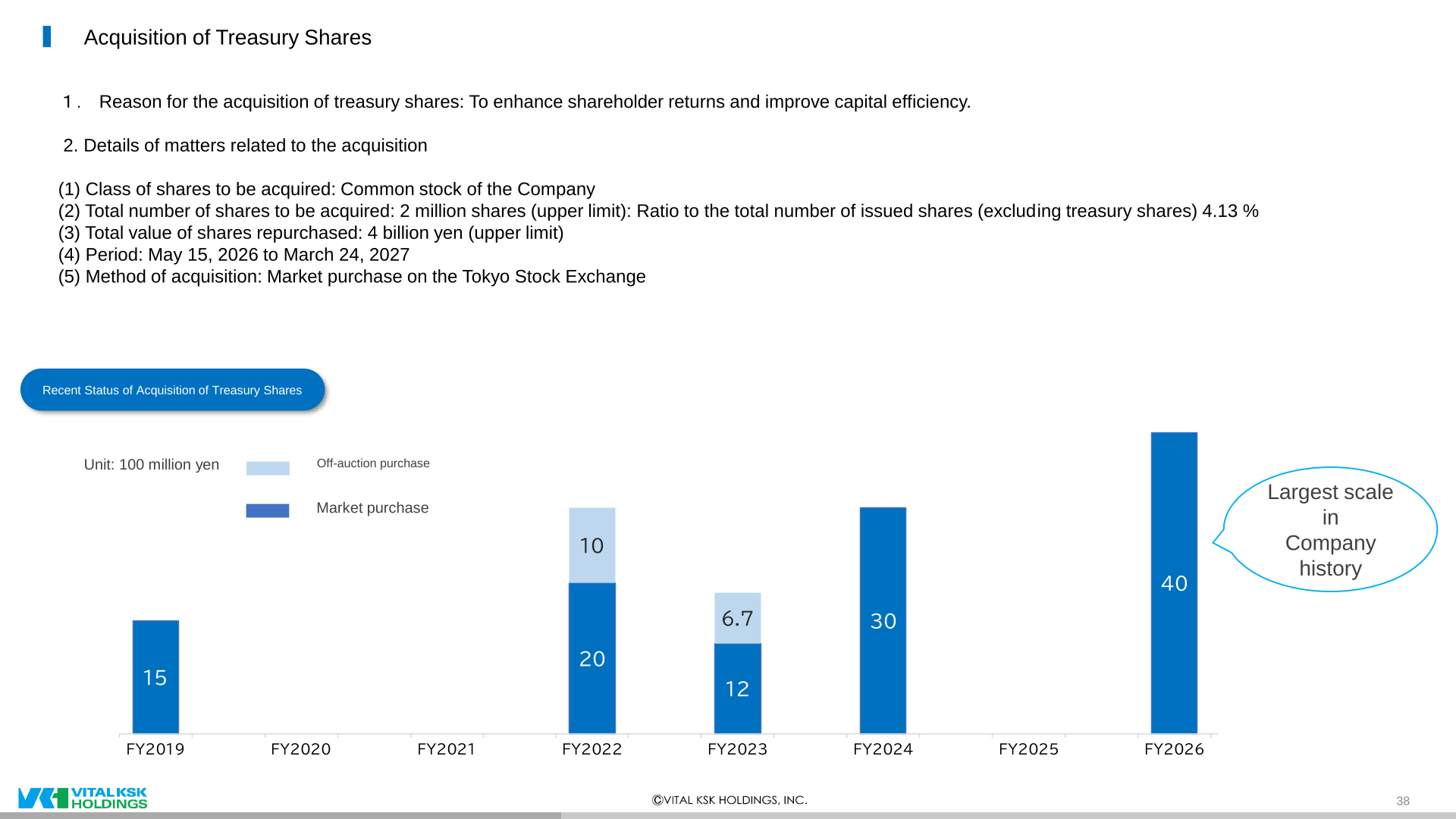 Details of the acquisition of treasury shares up to 2 million shares and 4 billion yen
