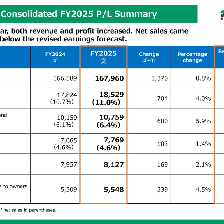 Fukuda Corporation (1899): FY2025 Results Summary — Building Construction Lifts Sales and Profit to Modest Gains