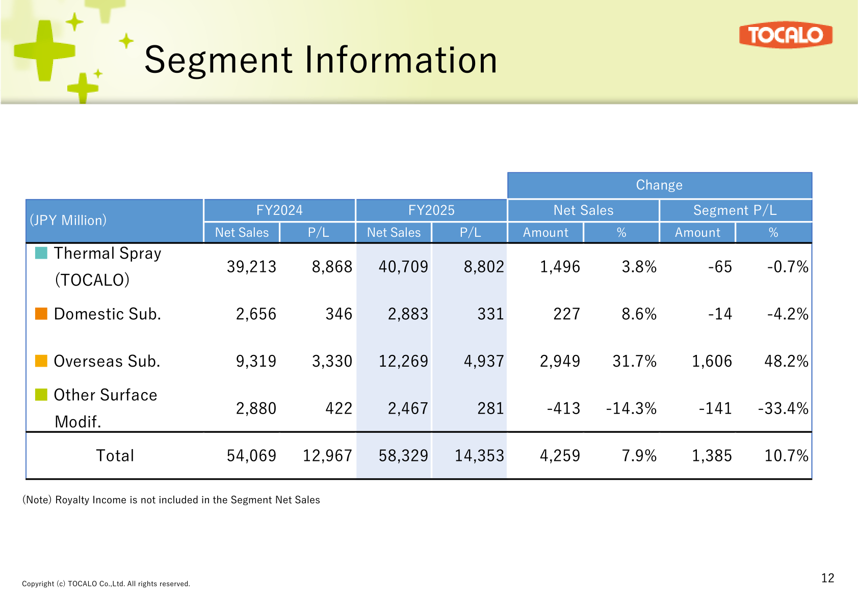 TOCALO segment net sales and segment profit table for FY2025 versus FY2024