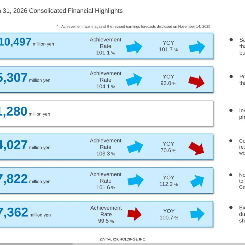 VITAL KSK HOLDINGS (3151): FY2025 Results Summary — Sales Growth, Ordinary Profit Up on Non-Operating and Extraordinary Gains