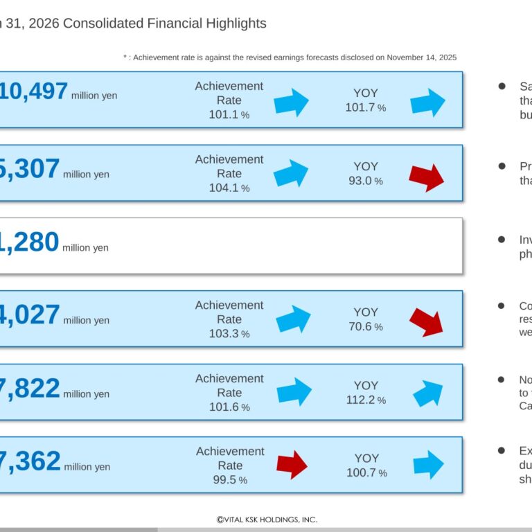 VITAL KSK HOLDINGS (3151): FY2025 Results Summary — Sales Growth, Ordinary Profit Up on Non-Operating and Extraordinary Gains